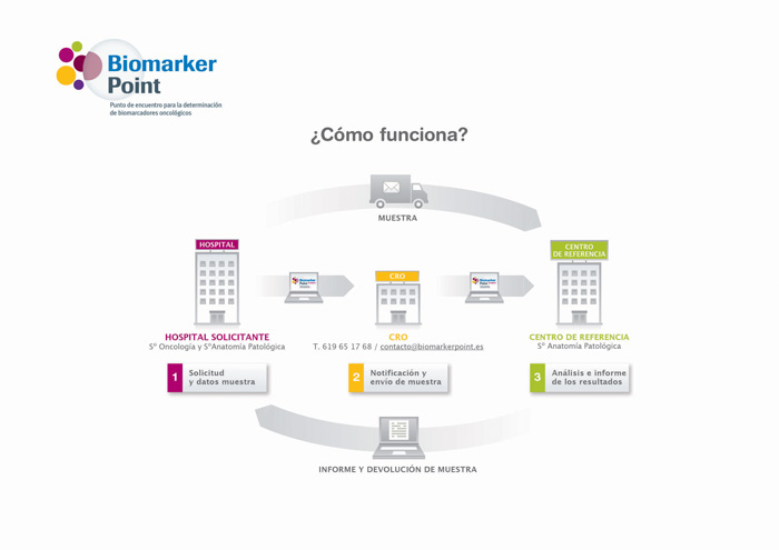 Biomarker Point - 5