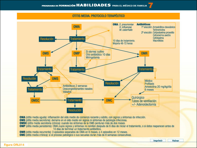 Habilidades para el Médico de Familia - 2