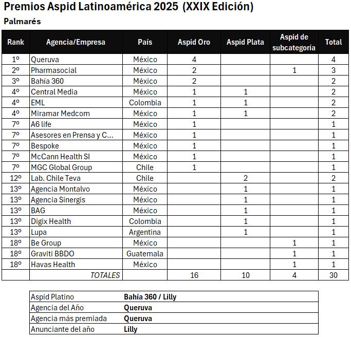 Palmarés Premios Aspid Latam 2025